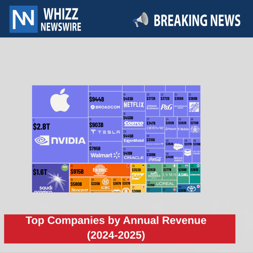 Top Companies by Annual Revenue (2024-2025)